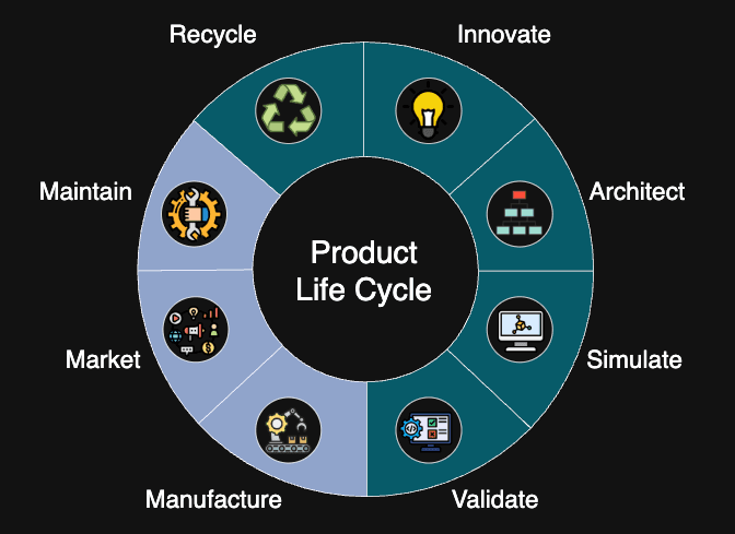 MBSE innovation across the product lifecycle