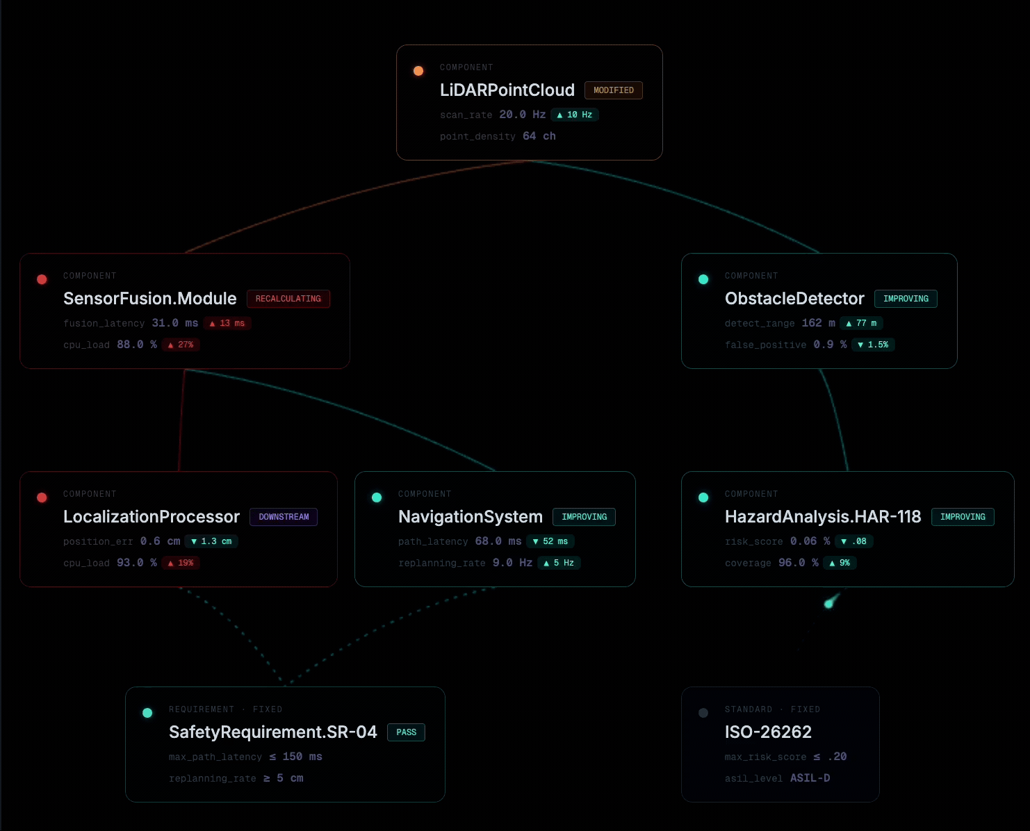 Impact analysis dependency visualization